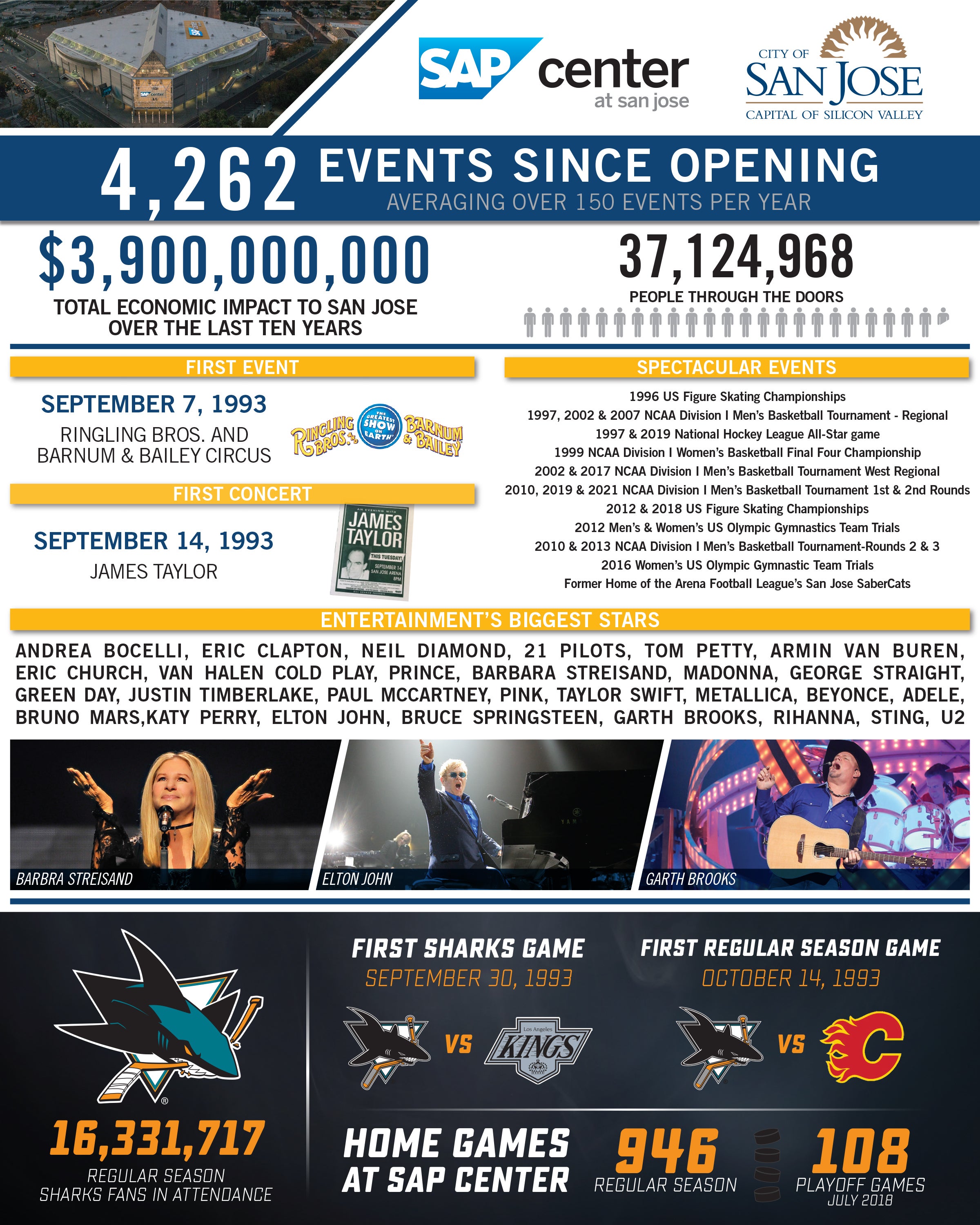 SAP CENTER AT SAN JOSE TO CELEBRATE 25 YEARS SAP Center